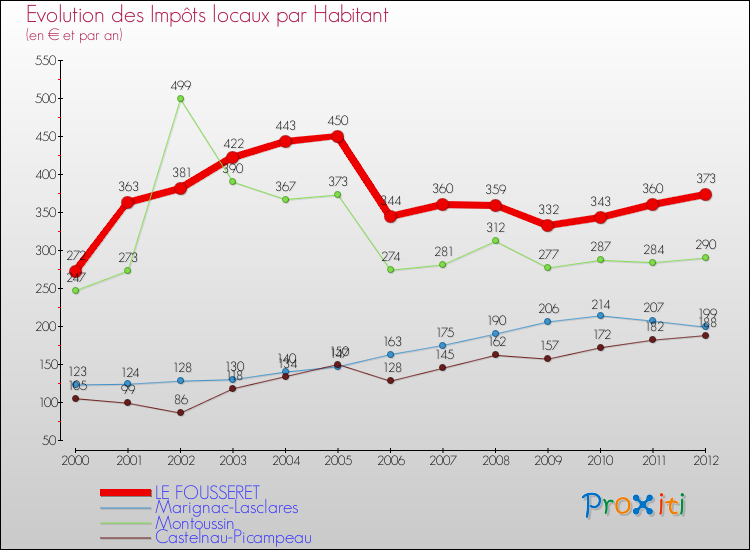 Evolution et montant des impôts locaux par Habitant pour LE FOUSSERET et les communes proches Comparaison des impôts locaux par habitant pour LE FOUSSERET et les communes voisines