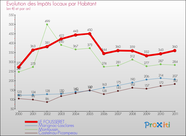 Evolution et montant des impôts locaux par Habitant pour LE FOUSSERET et les communes proches Comparaison des impôts locaux par habitant pour LE FOUSSERET et les communes voisines