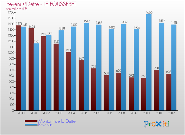 Evolution comparée de la dette et des revenus pour la commune de LE FOUSSERET de 2000 à 2012 Comparaison de la dette et des revenus pour LE FOUSSERET de 2000 à 2012