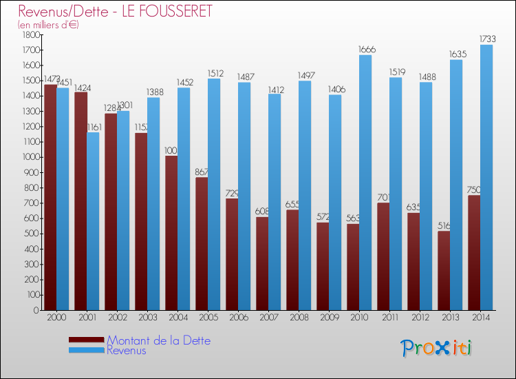 Evolution comparée de la dette et des revenus pour la commune de LE FOUSSERET de 2000 à 2014 Comparaison de la dette et des revenus pour LE FOUSSERET de 2000 à 2014