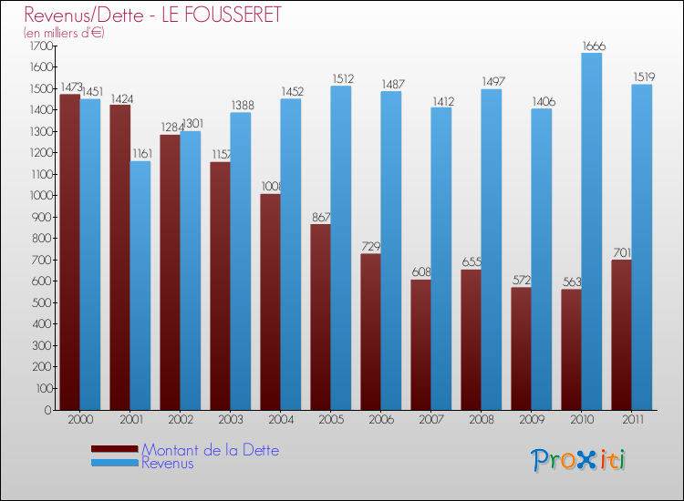 Evolution comparée de la dette et des revenus pour la commune de LE FOUSSERET de 2000 à 2011 Comparaison de la dette et des revenus pour LE FOUSSERET de 2000 à 2011