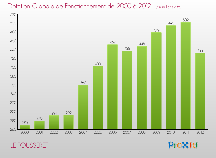 Evolution du montant de la Dotation Globale de Fonctionnement pour la commune de LE FOUSSERET de 2000 à 2012 Evolution du montant de la Dotation Globale de Fonctionnement pour LE FOUSSERET de 2000 à 2012
