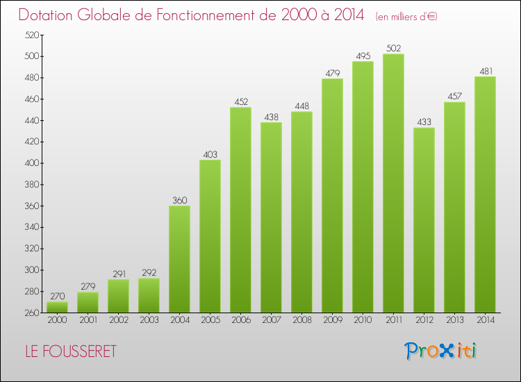 Evolution du montant de la Dotation Globale de Fonctionnement pour la commune de LE FOUSSERET de 2000 à 2014 Evolution du montant de la Dotation Globale de Fonctionnement pour LE FOUSSERET de 2000 à 2014