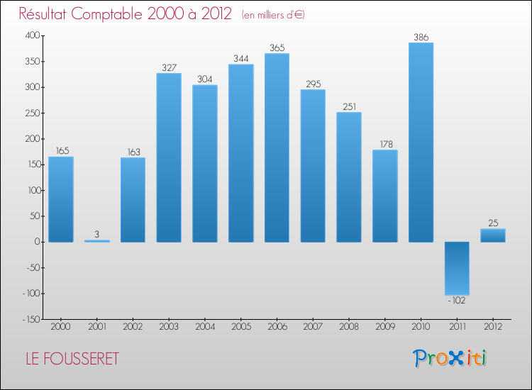Evolution du résultat comptable pour la commune de LE FOUSSERET de 2000 à 2012 Evolution du résultat comptable pour LE FOUSSERET de 2000 à 2012