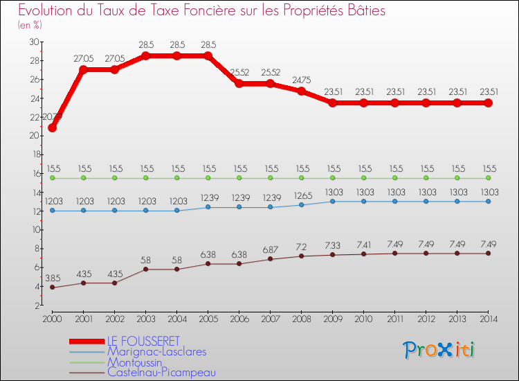Evolution du taux de la taxe foncière sur le bati pour LE FOUSSERET et les communes proches de 2000 à 2014 Comparaison des taux de taxe foncière sur le bati pour LE FOUSSERET et les communes voisines de 2000 à 2014