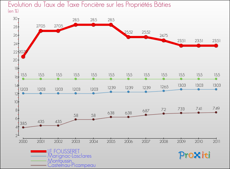 Evolution du taux de la taxe foncière sur le bati pour LE FOUSSERET et les communes proches Comparaison des taux de taxe foncière sur le bati pour LE FOUSSERET et les communes voisines