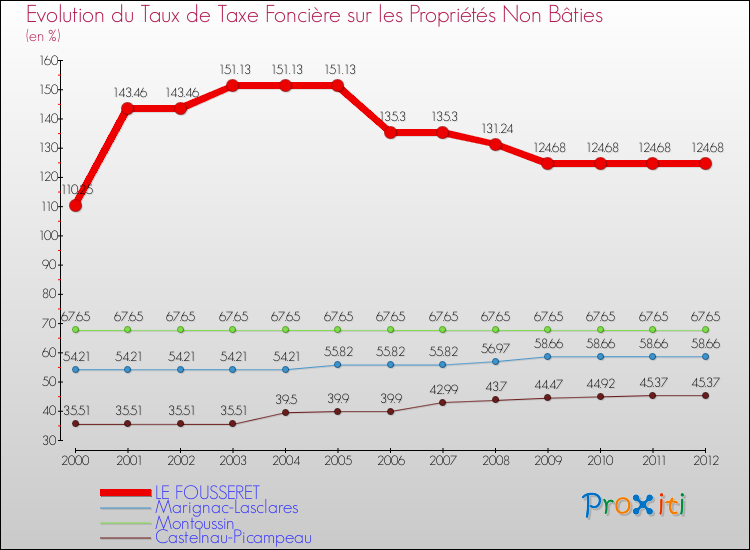 Evolution du taux de la taxe foncière sur les immeubles et terrains non batis pour LE FOUSSERET et les communes proches de 2000 à 2012 Comparaison des taux de la taxe foncière sur les immeubles et terrains non batis pour LE FOUSSERET et les communes voisines de 2000 à 2012