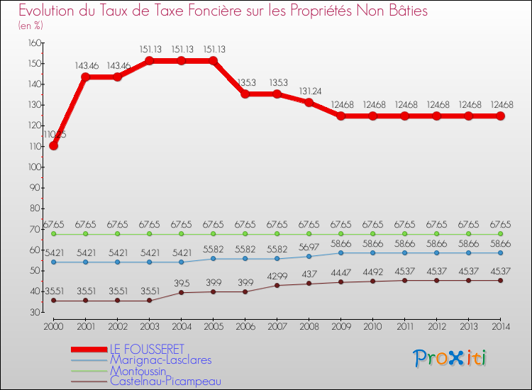 Evolution du taux de la taxe foncière sur les immeubles et terrains non batis pour LE FOUSSERET et les communes proches de 2000 à 2014 Comparaison des taux de la taxe foncière sur les immeubles et terrains non batis pour LE FOUSSERET et les communes voisines de 2000 à 2014