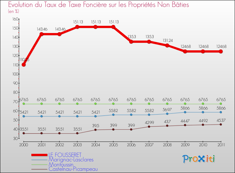 Evolution du taux de la taxe foncière sur les immeubles et terrains non batis pour LE FOUSSERET et les communes proches Comparaison des taux de la taxe foncière sur les immeubles et terrains non batis pour LE FOUSSERET et les communes voisines