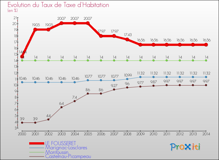 Evolution du taux de la taxe d'habitation pour LE FOUSSERET et les communes proches de 2000 à 2014 Comparaison des taux de la taxe d'habitation pour LE FOUSSERET et les communes voisines de 2000 à 2014