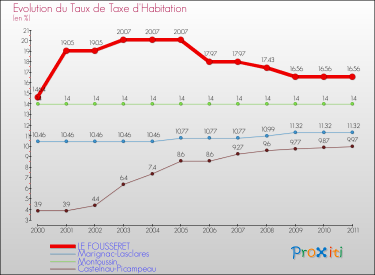 Evolution du taux de la taxe d'habitation pour LE FOUSSERET et les communes proches Comparaison des taux de la taxe d'habitation pour LE FOUSSERET et les communes voisines