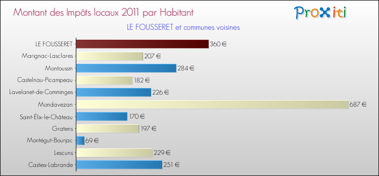 Montant des impôts locaux par Habitant pour LE FOUSSERET et les communes proches Comparaison des impôts locaux par habitant pour LE FOUSSERET et les communes voisines