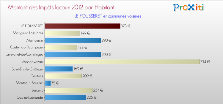 Montant des impôts locaux par Habitant pour LE FOUSSERET et les communes proches Comparaison des impôts locaux par habitant pour LE FOUSSERET et les communes voisines