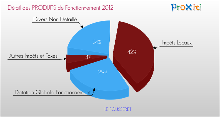 Décomposition du Budget de Fonctionnement 2012 de la commune de LE FOUSSERET Budget de Fonctionnement 2012 pour la commune de LE FOUSSERET