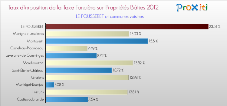 Taux d'imposition de la taxe foncière sur le bati 2012 pour LE FOUSSERET et les communes proches Comparaison des taux d'imposition de la taxe foncière sur le bati 2012 pour LE FOUSSERET et les communes voisines