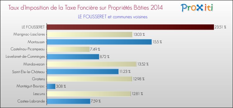 Taux d'imposition de la taxe foncière sur le bati 2014 pour LE FOUSSERET et les communes proches Comparaison des taux d'imposition de la taxe foncière sur le bati 2014 pour LE FOUSSERET et les communes voisines