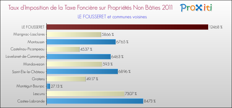 Taux d'imposition de la taxe foncière sur les immeubles et terrains non batis 2011 pour LE FOUSSERET et les communes proches Comparaison des taux d'imposition de la taxe foncière sur les immeubles et terrains non batis 2011 pour LE FOUSSERET et les communes voisines