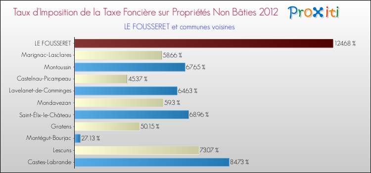 Taux d'imposition de la taxe foncière sur les immeubles et terrains non batis 2012 pour LE FOUSSERET et les communes proches Comparaison des taux d'imposition de la taxe foncière sur les immeubles et terrains non batis 2012 pour LE FOUSSERET et les communes voisines