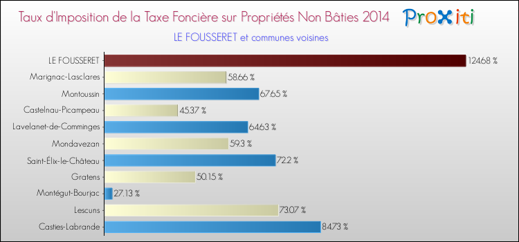 Taux d'imposition de la taxe foncière sur les immeubles et terrains non batis 2014 pour LE FOUSSERET et les communes proches Comparaison des taux d'imposition de la taxe foncière sur les immeubles et terrains non batis 2014 pour LE FOUSSERET et les communes voisines