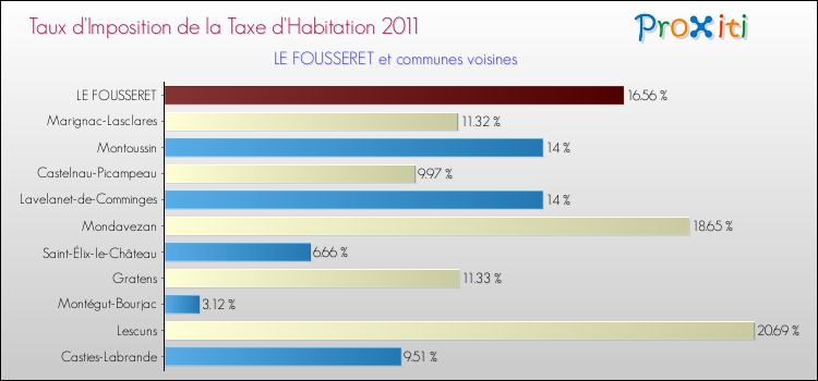 Taux d'imposition de la taxe d'habitation 2011 pour LE FOUSSERET et les communes proches Comparaison des taux d'imposition de la taxe d'habitation 2011 pour LE FOUSSERET et les communes voisines