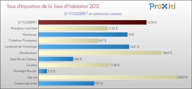 Taux d'imposition de la taxe d'habitation 2012 pour LE FOUSSERET et les communes proches Comparaison des taux d'imposition de la taxe d'habitation 2012 pour LE FOUSSERET et les communes voisines