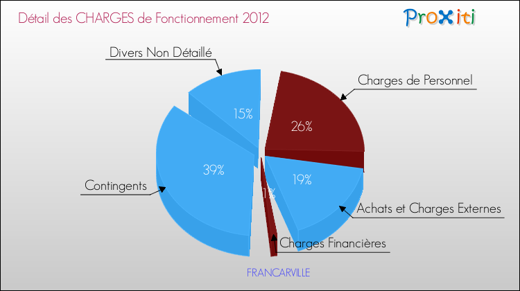Décomposition des Charges de Fonctionnement 2012 de la commune de FRANCARVILLE Charges de Fonctionnement 2012 pour la commune de FRANCARVILLE
