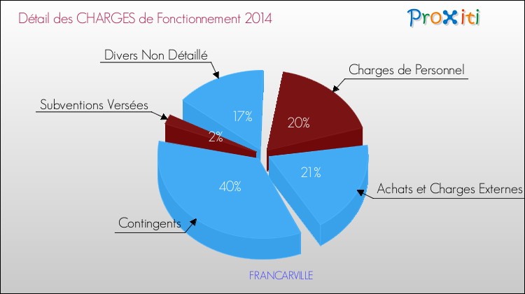 Décomposition des Charges de Fonctionnement 2014 de la commune de FRANCARVILLE Charges de Fonctionnement 2014 pour la commune de FRANCARVILLE