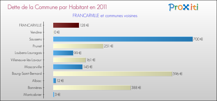 Dette par habitant de la commune en 2011 pour FRANCARVILLE et les communes proches Comparaison de la dette par habitant de la commune en 2011 pour FRANCARVILLE et les communes voisines