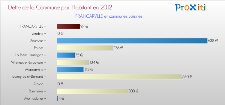 Dette par habitant de la commune en 2012 pour FRANCARVILLE et les communes proches Comparaison de la dette par habitant de la commune en 2012 pour FRANCARVILLE et les communes voisines
