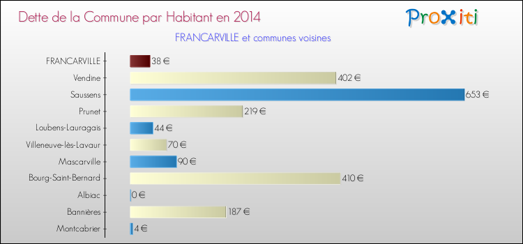 Dette par habitant de la commune en 2014 pour FRANCARVILLE et les communes proches Comparaison de la dette par habitant de la commune en 2014 pour FRANCARVILLE et les communes voisines
