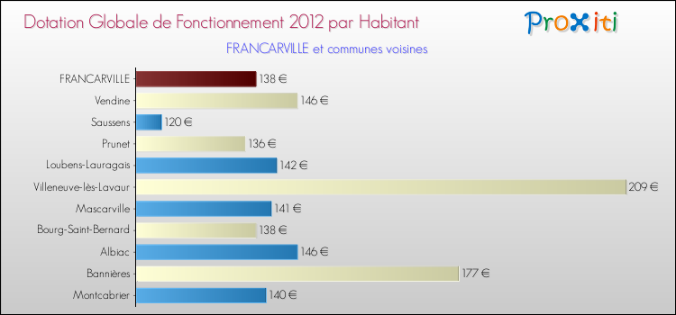 Montant des dotations globales de fonctionnement DGF par Habitant pour FRANCARVILLE et les communes proches Comparaison des des dotations globales de fonctionnement DGF par habitant pour FRANCARVILLE et les communes voisines