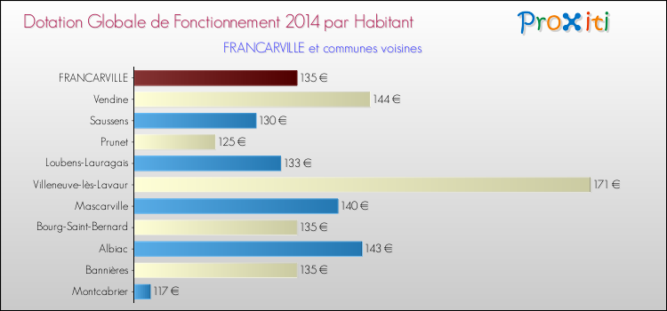 Montant des dotations globales de fonctionnement DGF par Habitant pour FRANCARVILLE et les communes proches en 2014. Comparaison des des dotations globales de fonctionnement DGF par habitant pour FRANCARVILLE et les communes voisines en 2014.