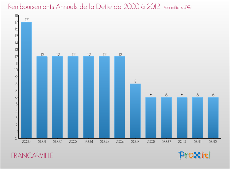 Evolution de l'annuité de la dette pour la commune de FRANCARVILLE de 2000 à 2012 Annuités de la dette pour FRANCARVILLE de 2000 à 2012