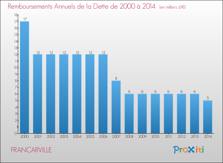 Evolution de l'annuité de la dette pour la commune de FRANCARVILLE de 2000 à 2014 Annuités de la dette pour FRANCARVILLE de 2000 à 2014