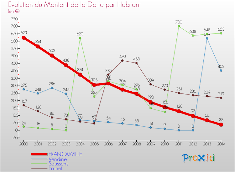 Evolution de la dette par habitant pour la commune de FRANCARVILLE et les communes proches de 2000 à 2014 Comparaison de la dette par habitant pour FRANCARVILLE et les communes voisines de 2000 à 2014
