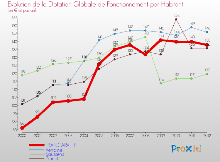 Evolution et montant de la dotation globale de fonctionnement par Habitant pour FRANCARVILLE et les communes proches Comparaison des dotations globales de fonctionnement par habitant pour FRANCARVILLE et les communes voisines