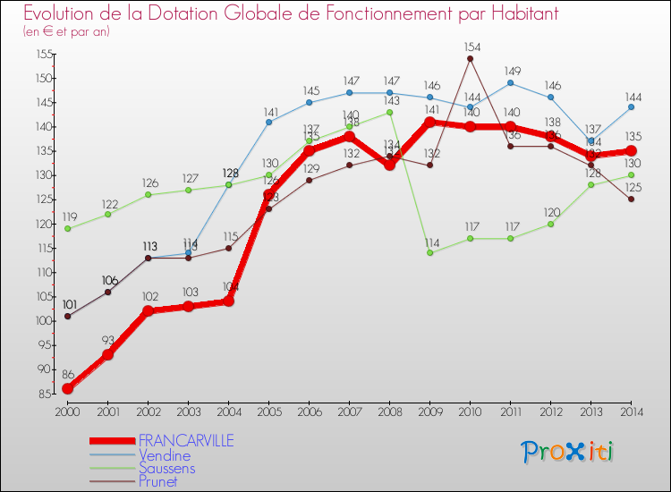 Evolution et montant de la dotation globale de fonctionnement par Habitant pour FRANCARVILLE et les communes proches de 2000 à 2014. Comparaison des dotations globales de fonctionnement par habitant pour FRANCARVILLE et les communes voisines de 2000 à 2014.