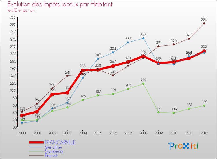 Evolution et montant des impôts locaux par Habitant pour FRANCARVILLE et les communes proches Comparaison des impôts locaux par habitant pour FRANCARVILLE et les communes voisines