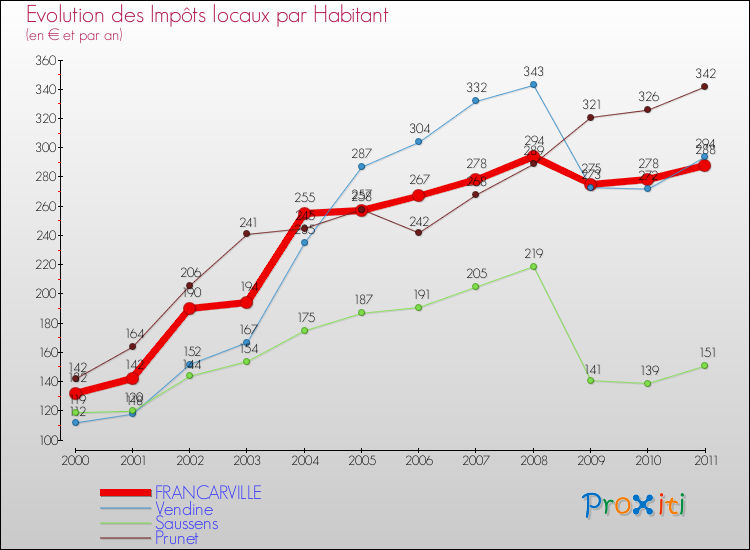 Evolution et montant des impôts locaux par Habitant pour FRANCARVILLE et les communes proches Comparaison des impôts locaux par habitant pour FRANCARVILLE et les communes voisines