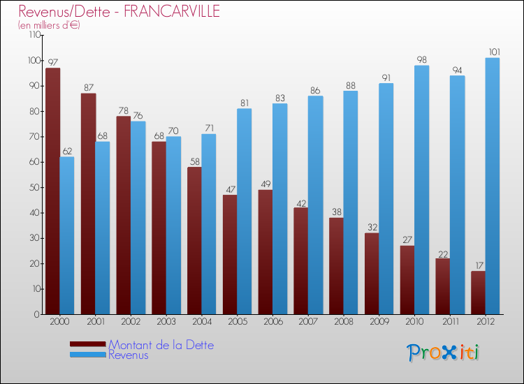 Evolution comparée de la dette et des revenus pour la commune de FRANCARVILLE de 2000 à 2012 Comparaison de la dette et des revenus pour FRANCARVILLE de 2000 à 2012