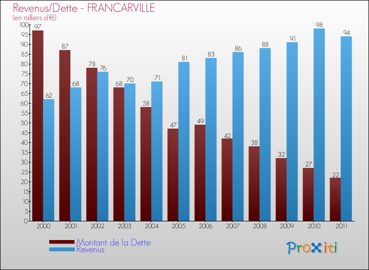 Evolution comparée de la dette et des revenus pour la commune de FRANCARVILLE de 2000 à 2011 Comparaison de la dette et des revenus pour FRANCARVILLE de 2000 à 2011