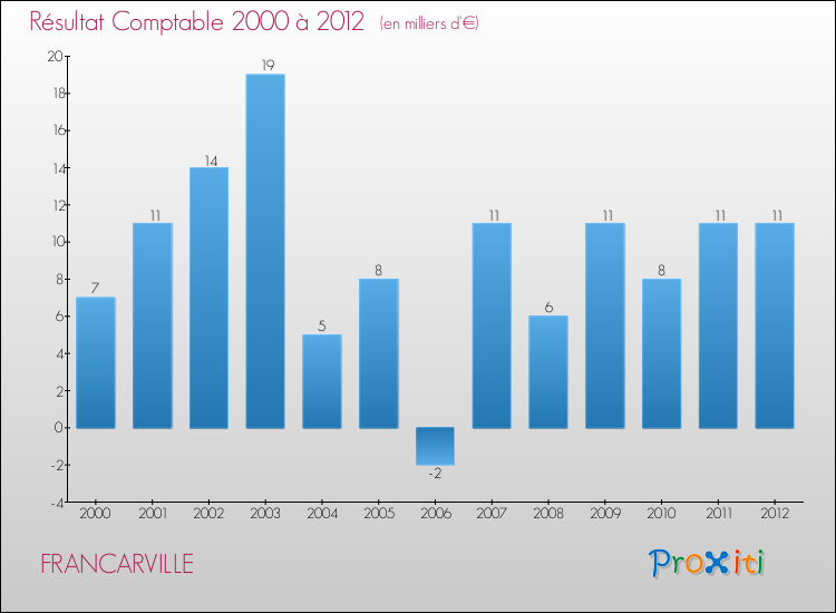 Evolution du résultat comptable pour la commune de FRANCARVILLE de 2000 à 2012 Evolution du résultat comptable pour FRANCARVILLE de 2000 à 2012