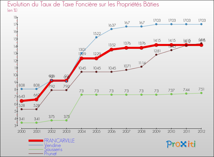 Evolution du taux de la taxe foncière sur le bati pour FRANCARVILLE et les communes proches de 2000 à 2012 Comparaison des taux de taxe foncière sur le bati pour FRANCARVILLE et les communes voisines de 2000 à 2012
