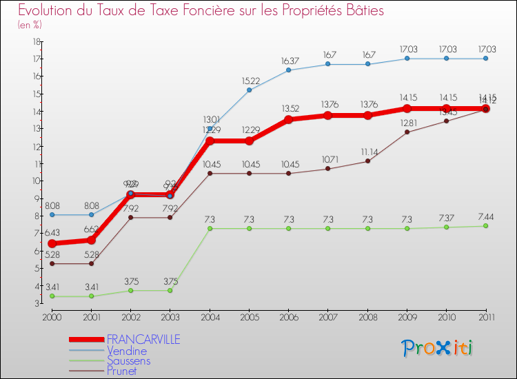 Evolution du taux de la taxe foncière sur le bati pour FRANCARVILLE et les communes proches Comparaison des taux de taxe foncière sur le bati pour FRANCARVILLE et les communes voisines