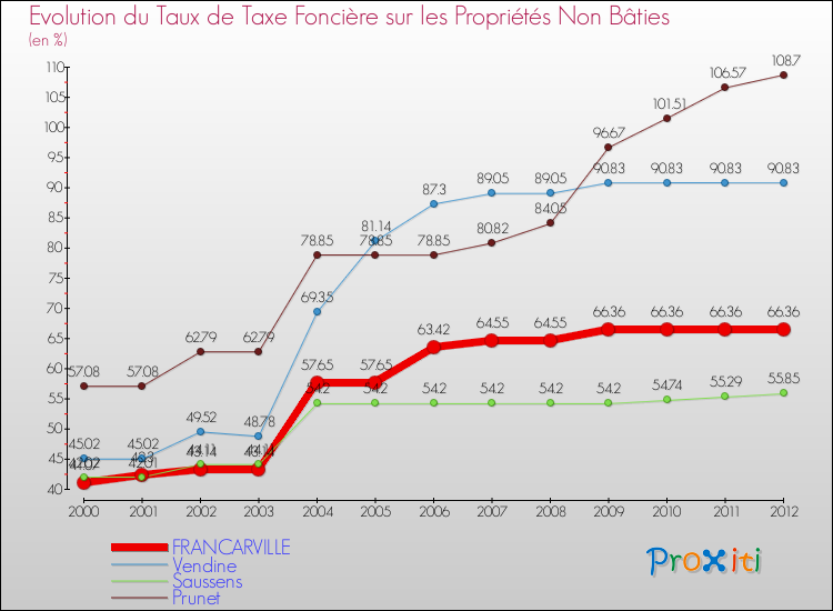 Evolution du taux de la taxe foncière sur les immeubles et terrains non batis pour FRANCARVILLE et les communes proches de 2000 à 2012 Comparaison des taux de la taxe foncière sur les immeubles et terrains non batis pour FRANCARVILLE et les communes voisines de 2000 à 2012