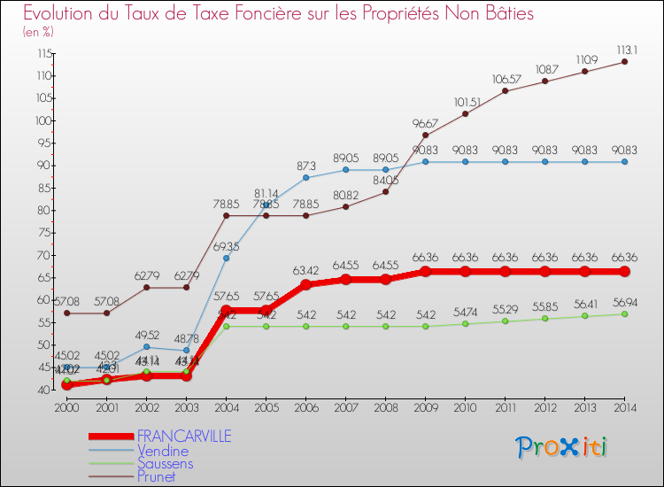 Evolution du taux de la taxe foncière sur les immeubles et terrains non batis pour FRANCARVILLE et les communes proches de 2000 à 2014 Comparaison des taux de la taxe foncière sur les immeubles et terrains non batis pour FRANCARVILLE et les communes voisines de 2000 à 2014