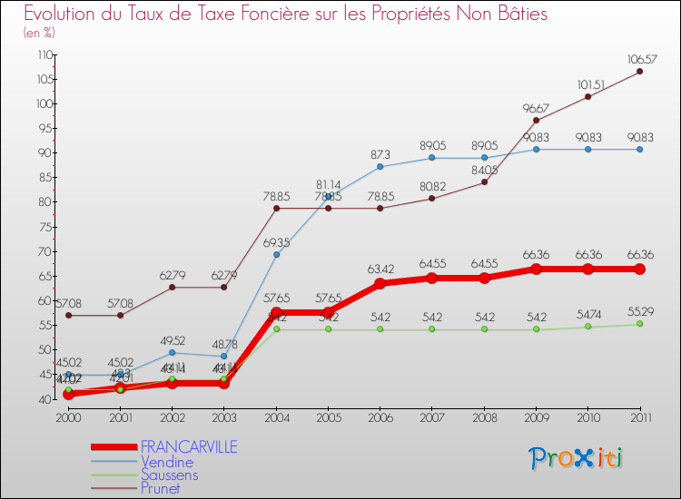 Evolution du taux de la taxe foncière sur les immeubles et terrains non batis pour FRANCARVILLE et les communes proches Comparaison des taux de la taxe foncière sur les immeubles et terrains non batis pour FRANCARVILLE et les communes voisines