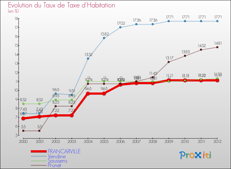 Evolution du taux de la taxe d'habitation pour FRANCARVILLE et les communes proches Comparaison des taux de la taxe d'habitation pour FRANCARVILLE et les communes voisines
