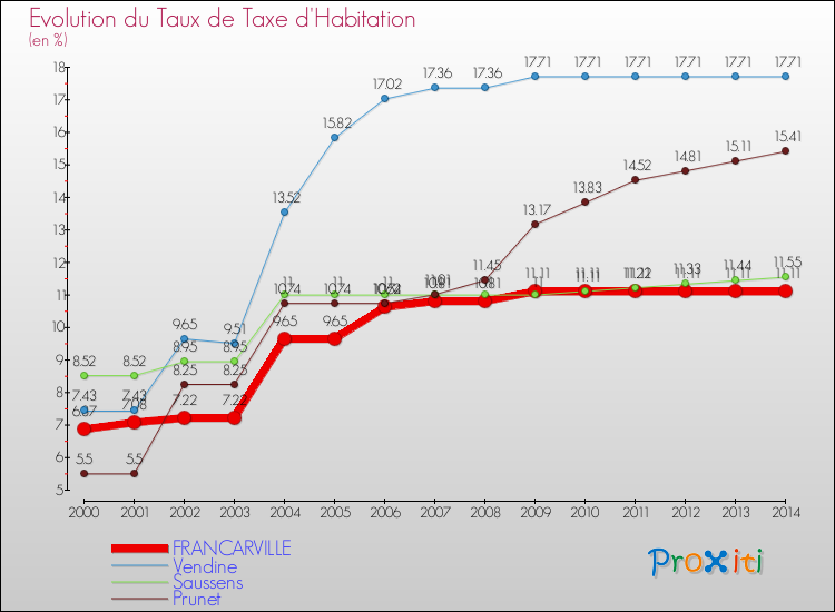 Evolution du taux de la taxe d'habitation pour FRANCARVILLE et les communes proches de 2000 à 2014 Comparaison des taux de la taxe d'habitation pour FRANCARVILLE et les communes voisines de 2000 à 2014