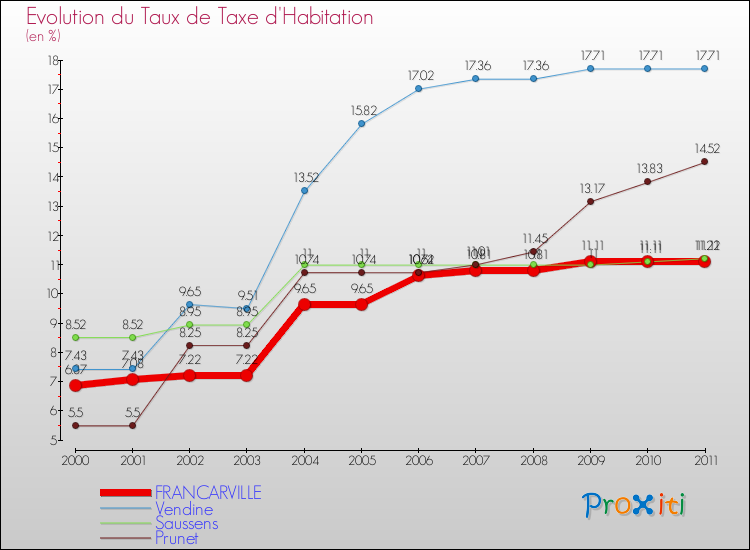 Evolution du taux de la taxe d'habitation pour FRANCARVILLE et les communes proches Comparaison des taux de la taxe d'habitation pour FRANCARVILLE et les communes voisines